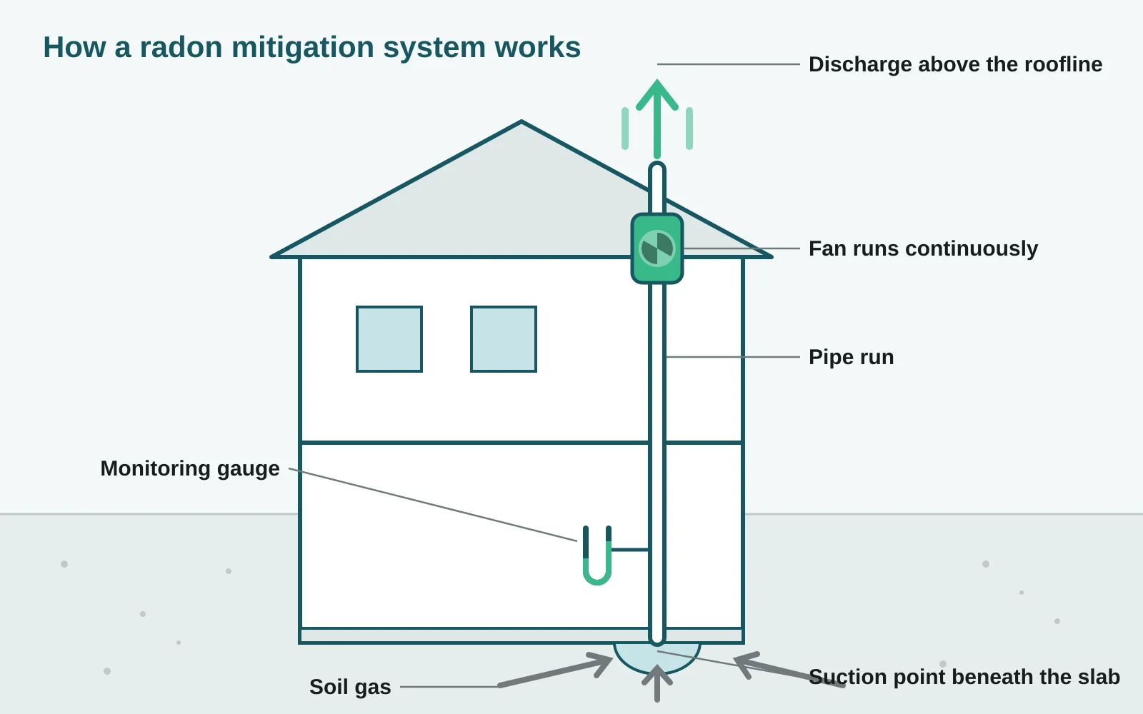 Labeled diagram of a radon mitigation system, tracing soil gas from a suction point beneath the basement slab, up a vertical vent pipe, through an inline fan, and out above the roofline, with a u-tube gauge mounted partway up the pipe